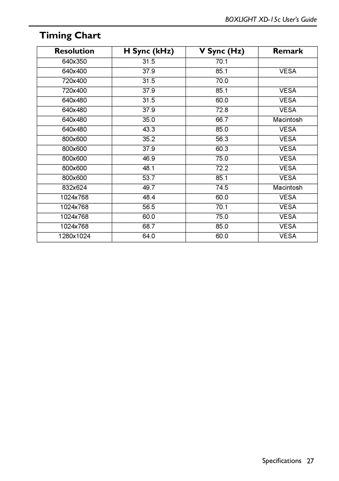 BOXLIGHT XD-15c manual Timing Chart, Resolution Sync kHz Sync Hz Remark 