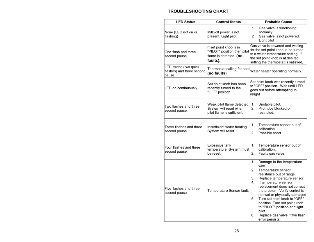 Bradford-White Corp 44219J, 238-44219-00J instruction manual Troubleshooting Chart, LED Status Control Status Probable Cause 