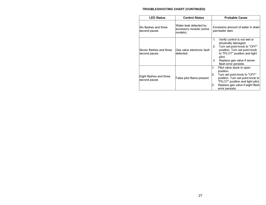 Bradford-White Corp 238-44219-00J, 44219J instruction manual Troubleshooting Chart 