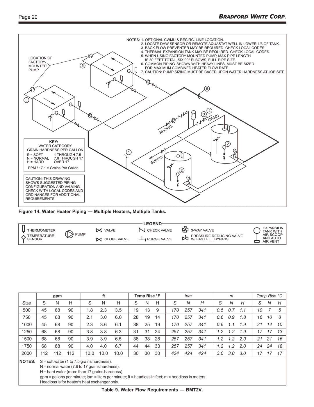 Bradford-White Corp Hydronic Boiler, Water Volume Heater, BMT2V, BMT2H Water Heater Piping Multiple Heaters, Multiple Tanks 