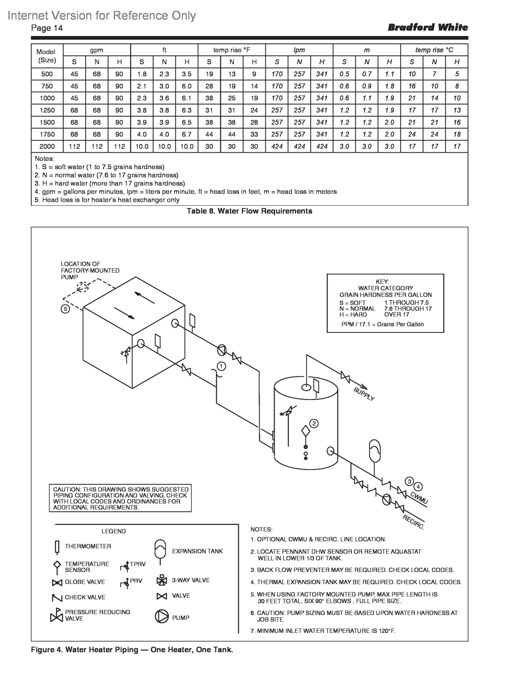 Bradford-White Corp BWCV warranty Internet Version for Reference Only, Bradford White, Page, Water Flow Requirements 