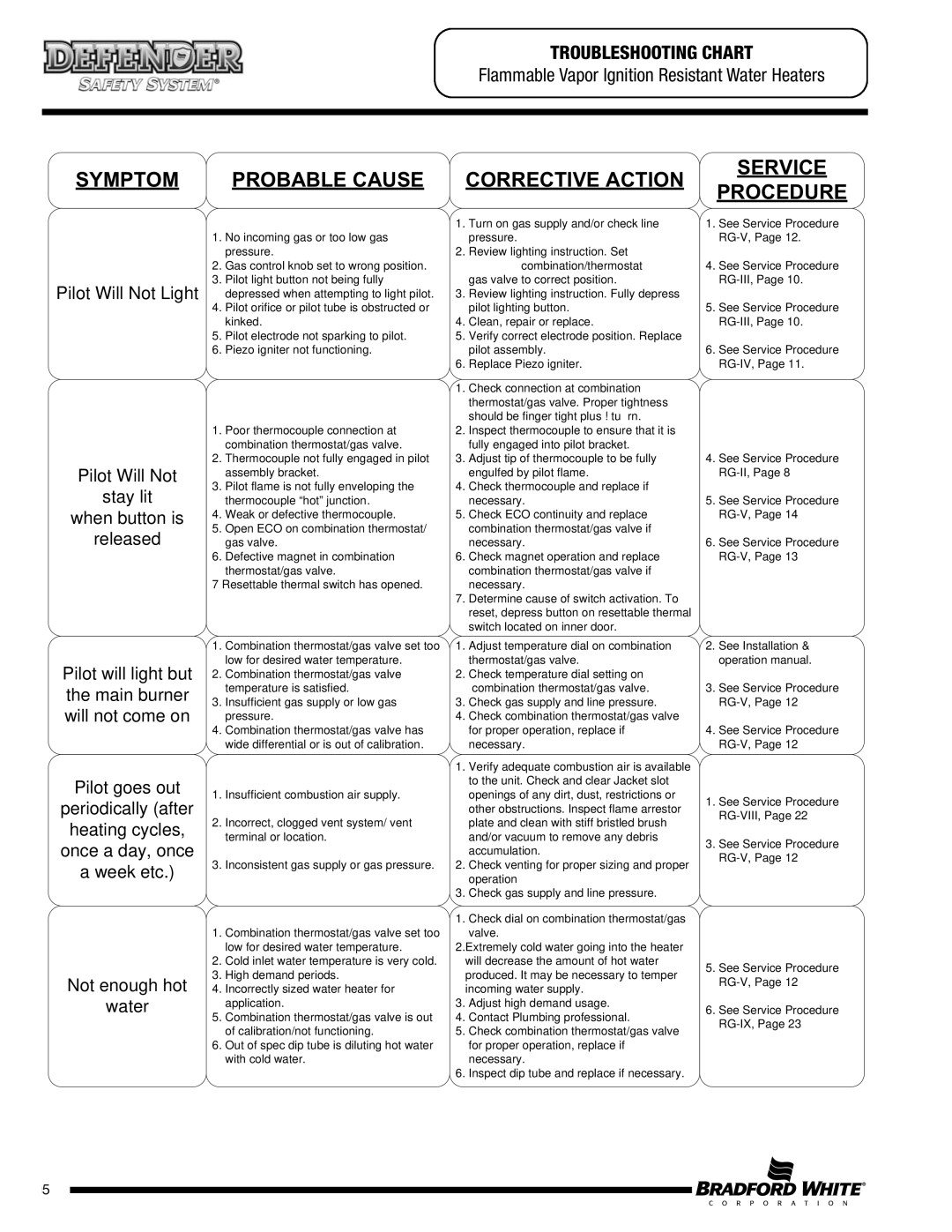 Bradford-White Corp MI60T, CX), M1XR403S*FCX, MI50L Troubleshooting Chart, Flammable Vapor Ignition Resistant Water Heaters 