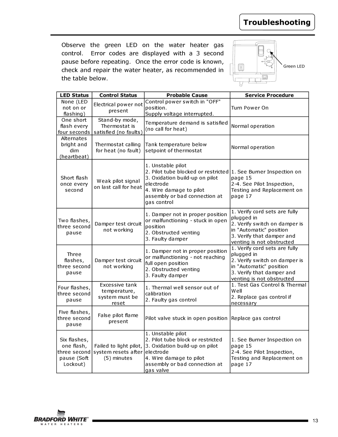 Bradford-White Corp D4403S*F(BN, D4504S*F(BN, SX) service manual Troubleshooting, Probable Cause Service Procedure 