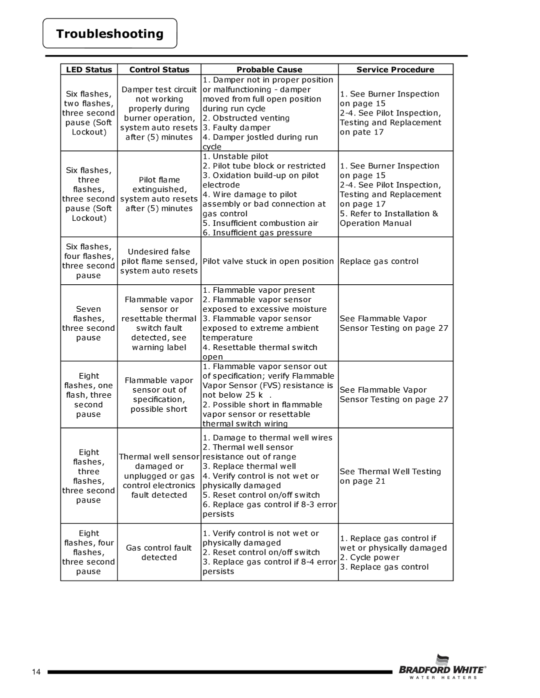 Bradford-White Corp SX), D4504S*F(BN, D4403S*F(BN service manual LED Status Control Status Probable Cause Service Procedure 