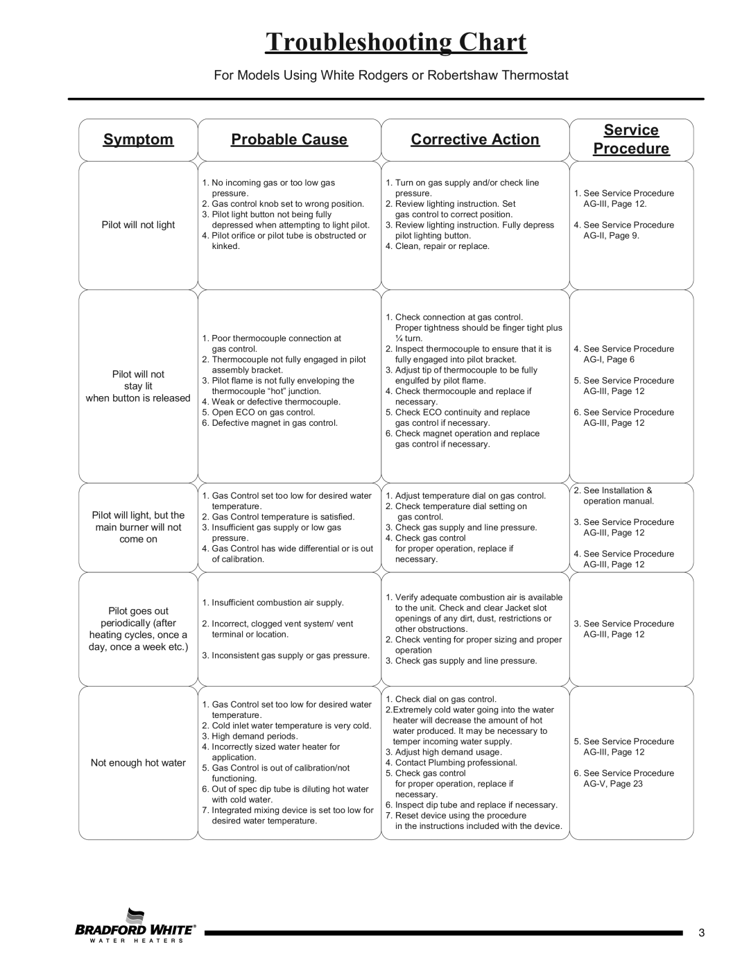 Bradford-White Corp D)W275T*(BN, C(S, CX service manual Troubleshooting Chart 