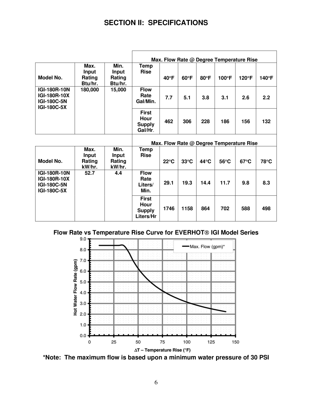 Bradford-White Corp IGI-180R, IGI-180C Section II Specifications, Max. Flow Rate @ Degree Temperature Rise, Min 