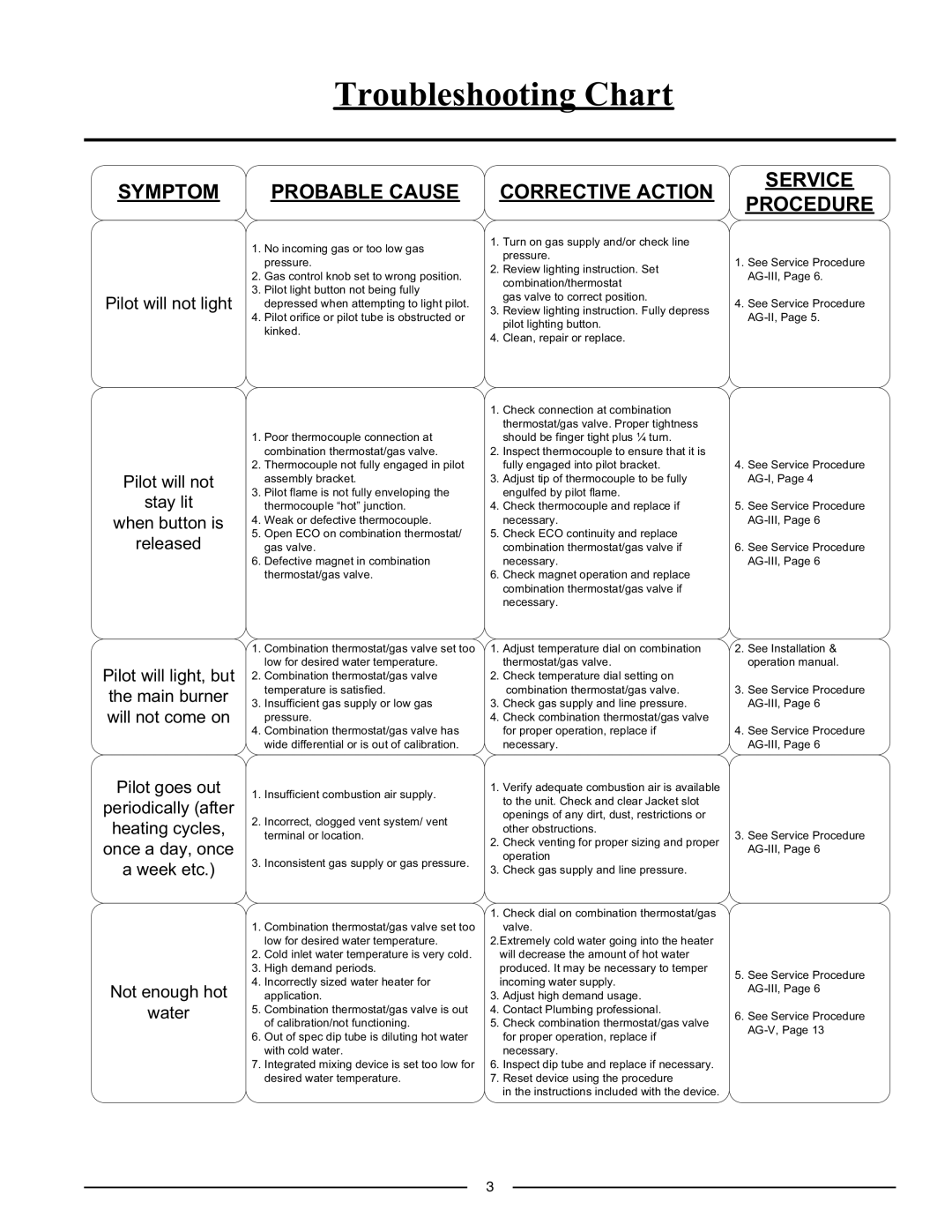 Bradford-White Corp M1XR65T*(BN, MI75S*(BN, GX155S*BN, GX225S*BN, MI100T*(BN, M2XR75S*(BN, 65T65*(BN Troubleshooting Chart 