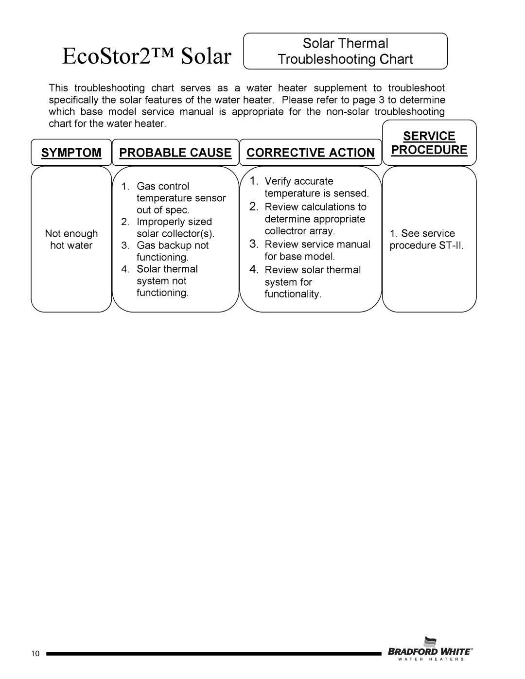 Bradford-White Corp SDW2TW50T, SDW265T, SDW275S, SDW2504T, SDW2TW75T, SDW2TW65T Solar Thermal, Troubleshooting Chart 