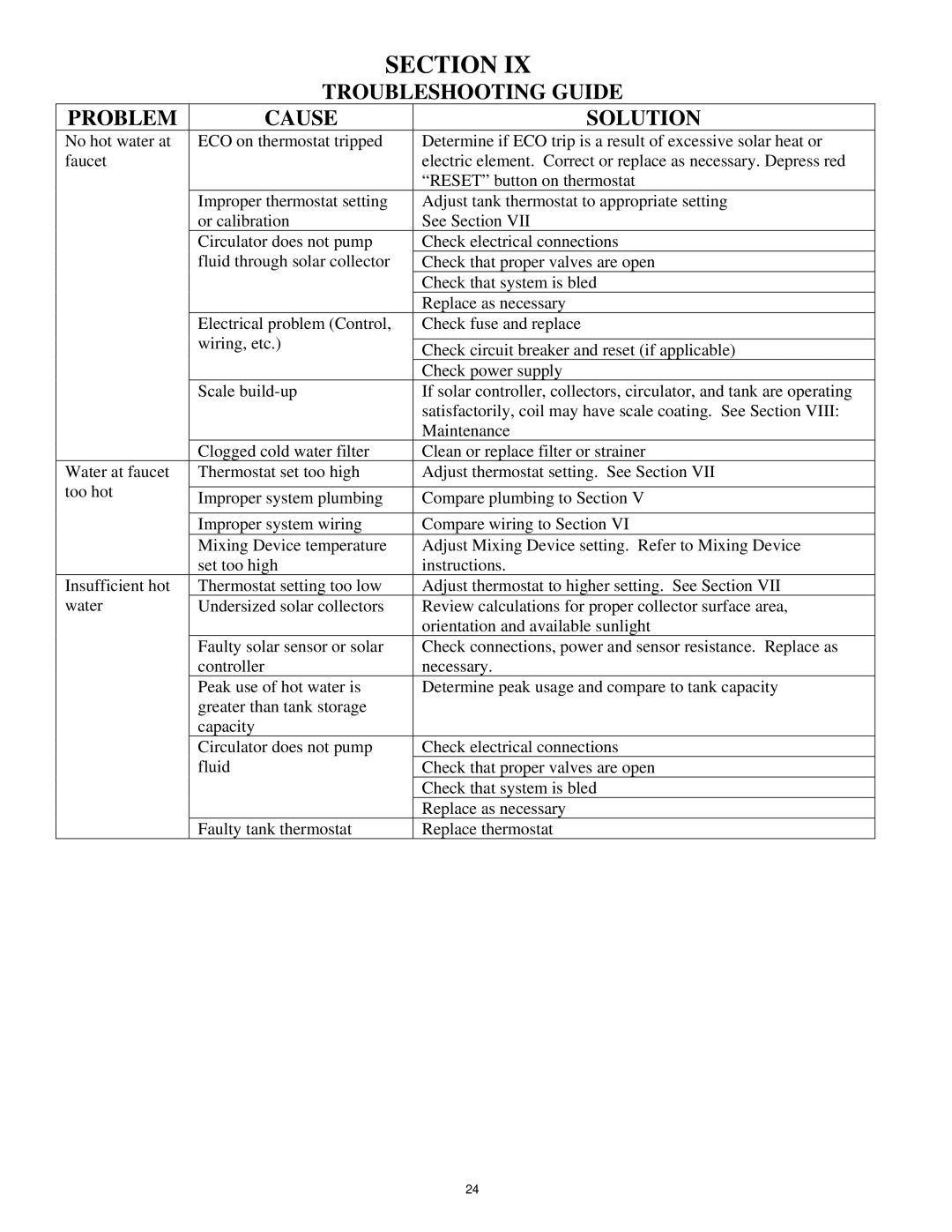 Bradford-White Corp Solar Water Heater manual Troubleshooting Guide, Problem Cause Solution 