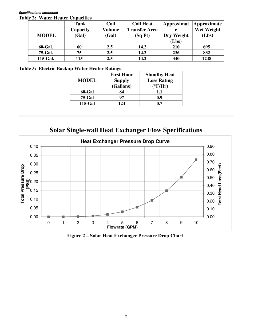 Bradford-White Corp Solar Water Heater manual Model, Solar Heat Exchanger Pressure Drop Chart 