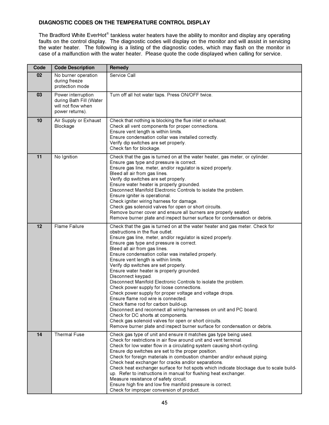 Bradford-White Corp TG-237E-N(X)A, TG-150E-N(X) Diagnostic Codes on the Temperature Control Display, Code Code Description 