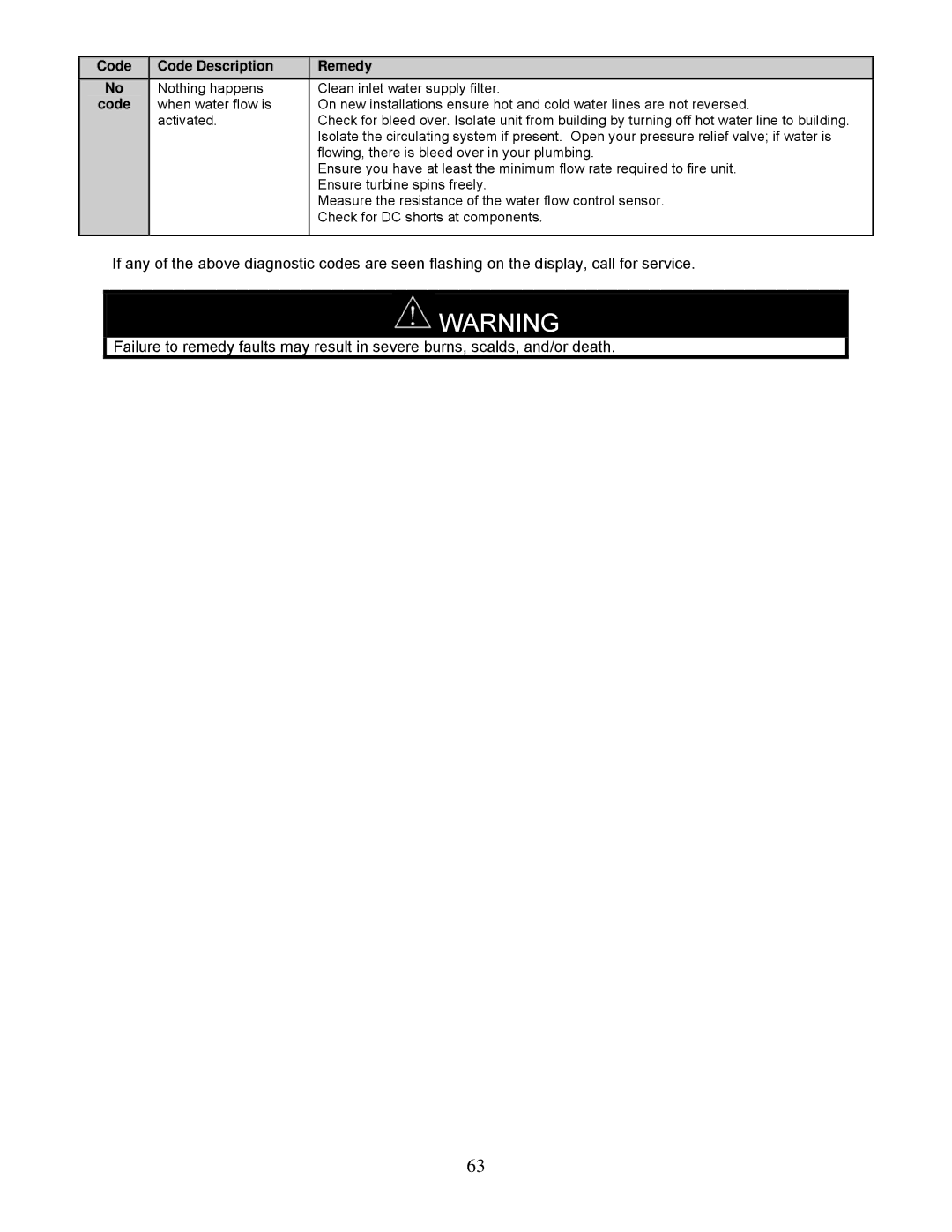 Bradford-White Corp TGHE-1991-N(X), TGHE-160I-N(X) instruction manual Code Code Description Nothing happens 