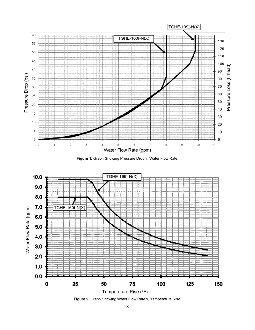 Bradford-White Corp TGHE-160I-N(X), TGHE-1991-N(X) instruction manual Pressure Drop psi Water Flow Rate gpm 