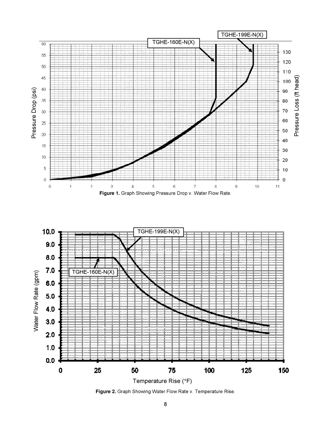 Bradford-White Corp TGHE-199E-N(X), TGHE-160E-N(X) instruction manual Pressure Drop psi 