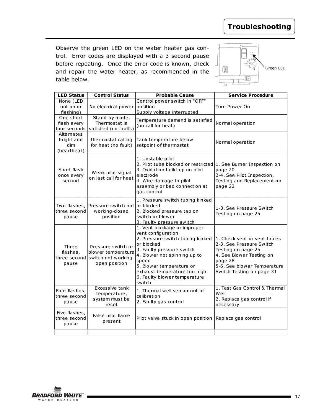Bradford-White Corp U4TW60T*FRN, U4TW50T*FRN Troubleshooting, LED Status Control Status Probable Cause Service Procedure 