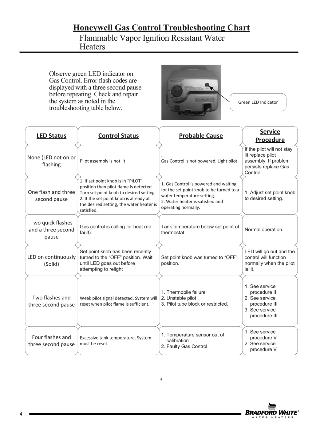 Bradford-White Corp UDH175S*FRN, UDH75T50FR*N, UDH165T*FRN, UDH1504T*FRN Honeywell Gas Control Troubleshooting Chart 