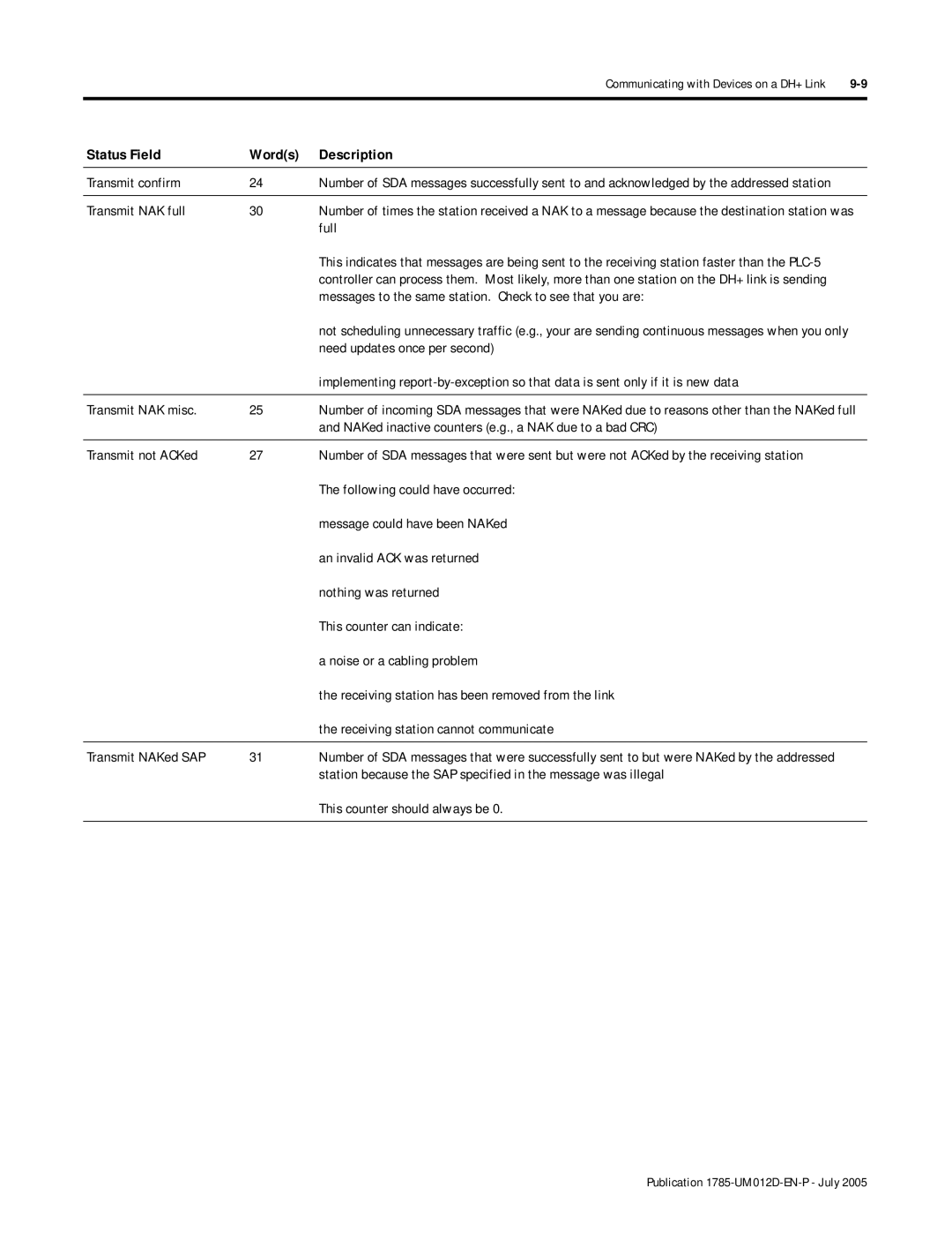 Bradley Smoker PLC-5 Transmit confirm, Transmit NAK full, Full, Messages to the same station. Check to see that you are 