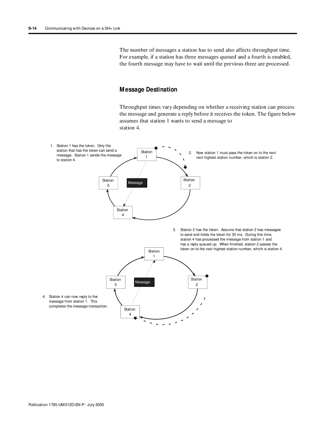 Bradley Smoker PLC-5 user manual Message Destination, 14Communicating with Devices on a DH+ Link 