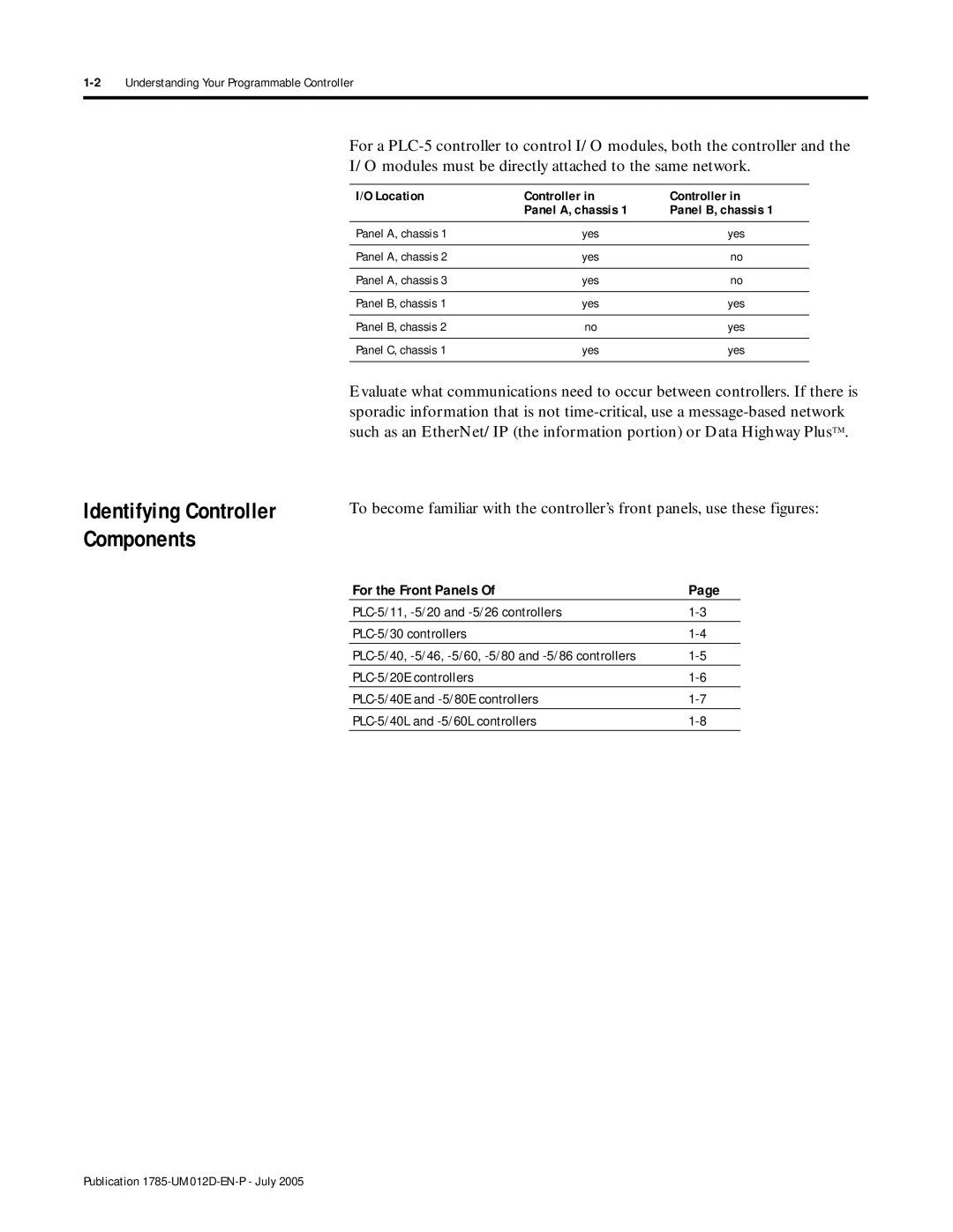 Bradley Smoker PLC-5 user manual Identifying Controller Components, For the Front Panels 