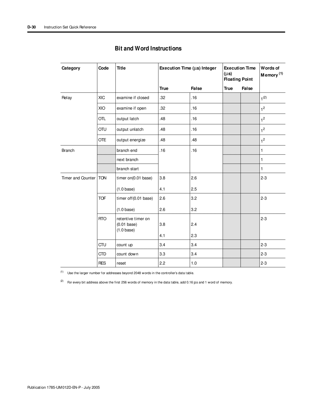 Bradley Smoker PLC-5 user manual Bit and Word Instructions, Category Code Title, Floating Point True False 