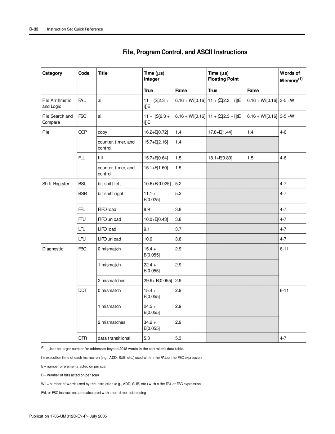 Bradley Smoker PLC-5 user manual File, Program Control, and Ascii Instructions 