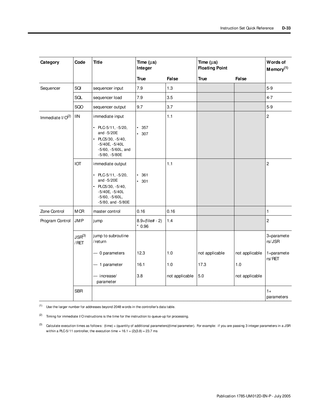 Bradley Smoker PLC-5 user manual Category Code Title Time ∝s Words 