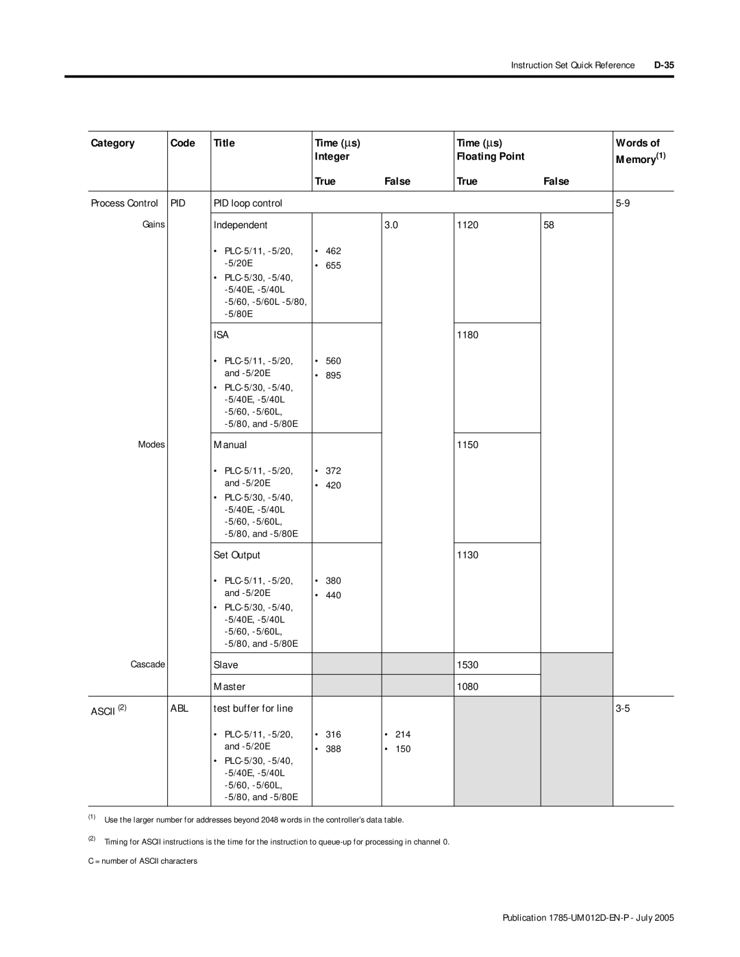 Bradley Smoker PLC-5 user manual Isa 