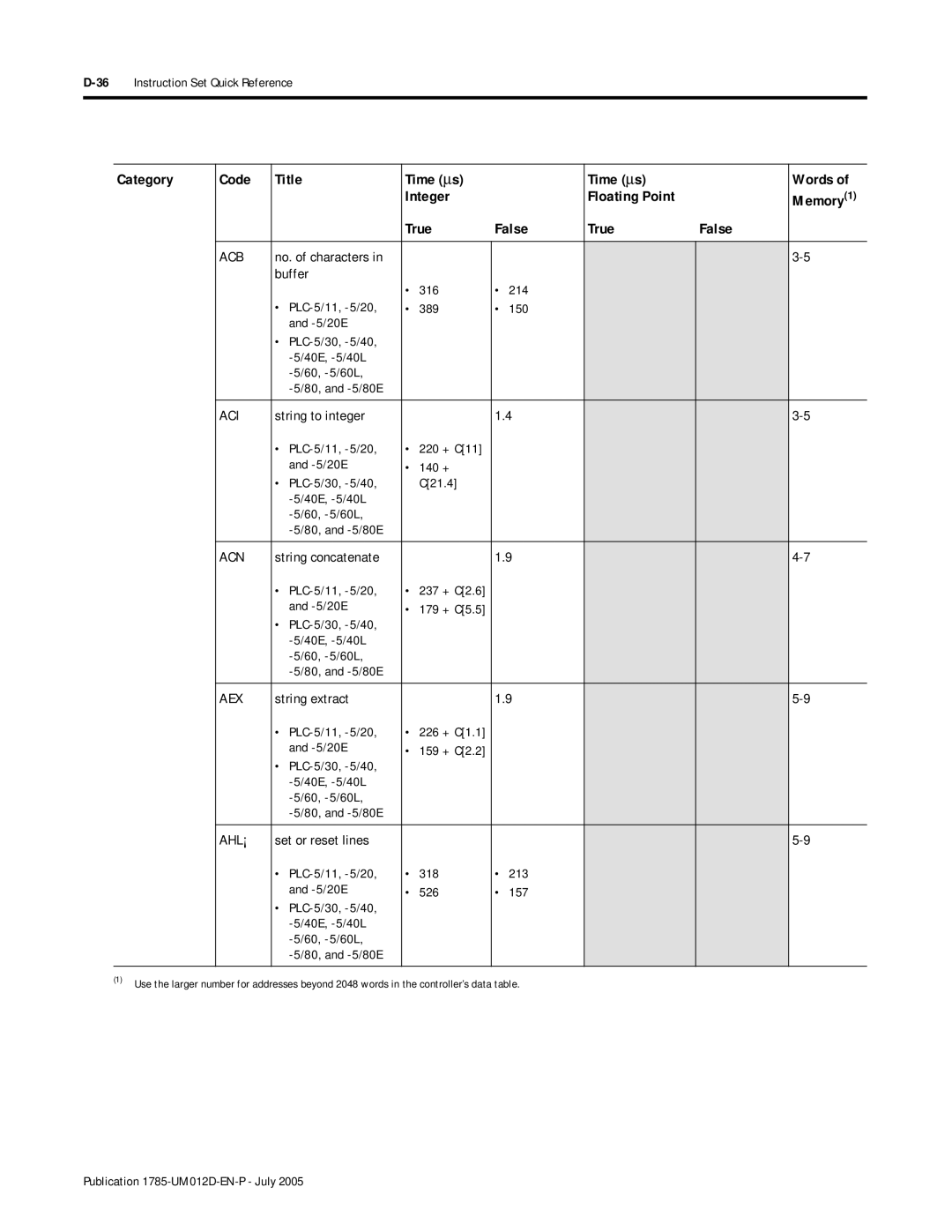 Bradley Smoker PLC-5 user manual Aci, Acn, Ahl ¡ 