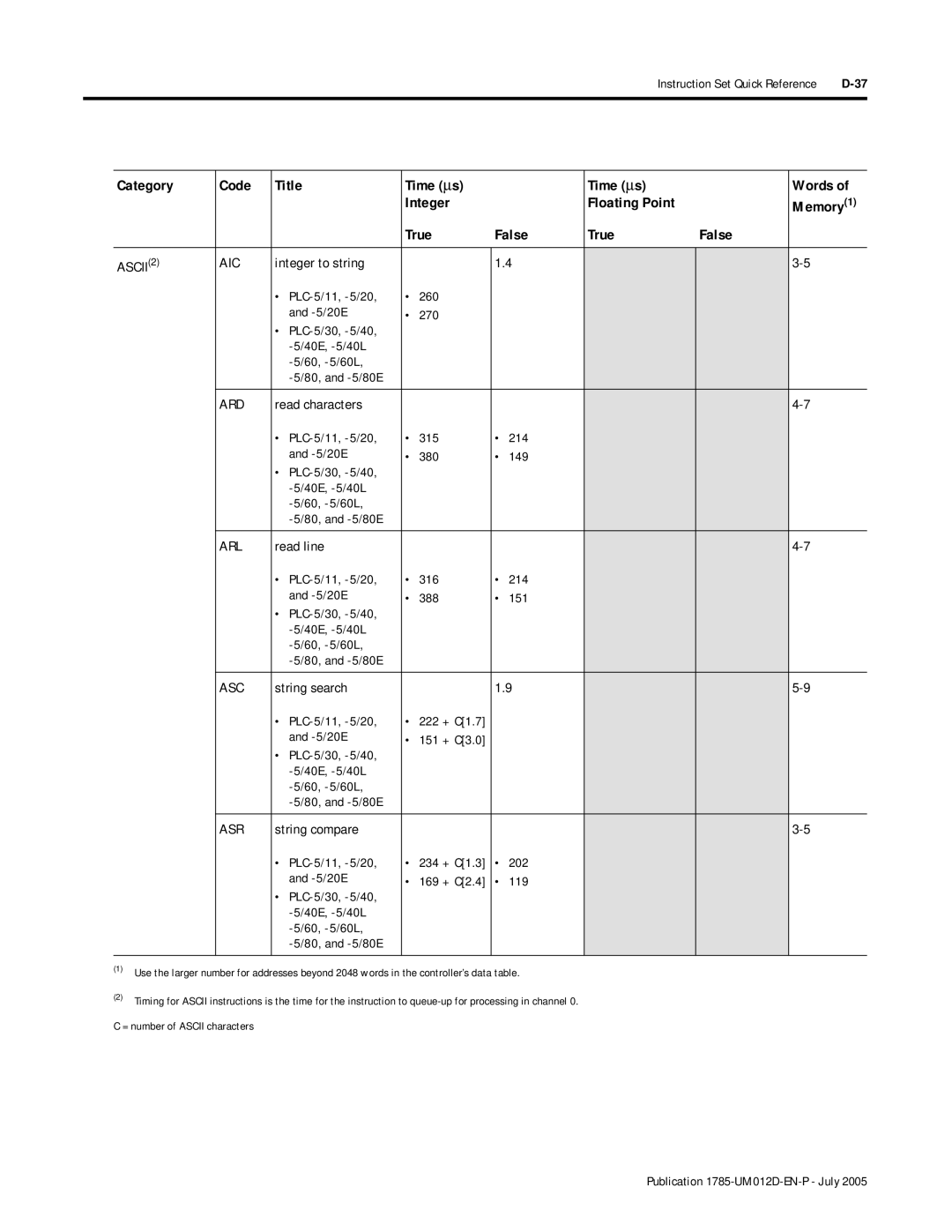 Bradley Smoker PLC-5 user manual Ascii AIC 