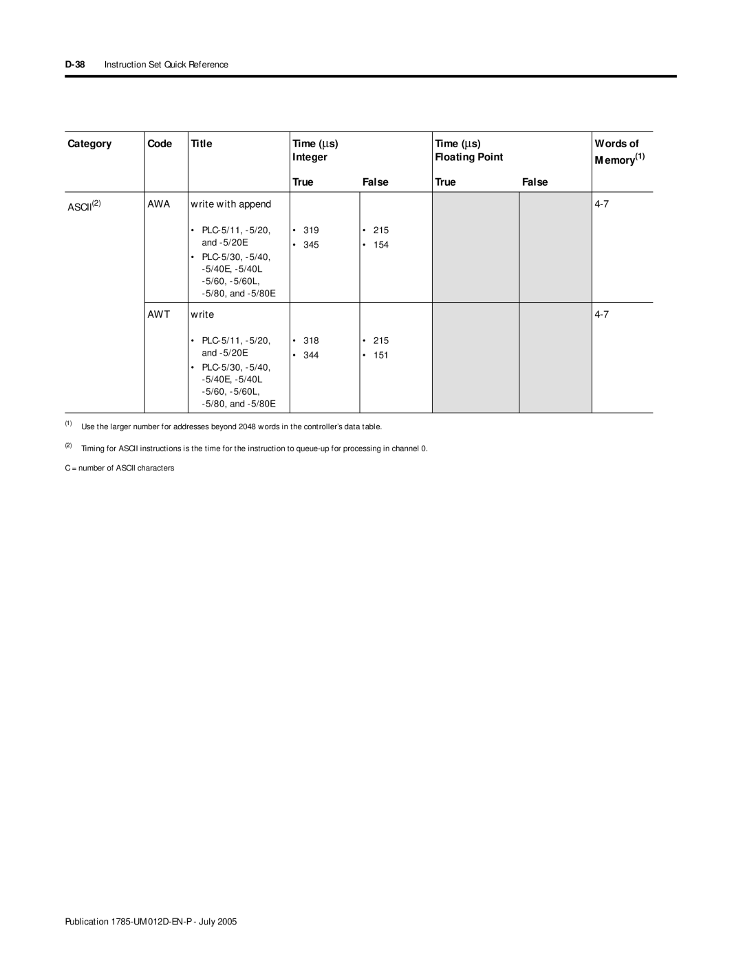 Bradley Smoker PLC-5 user manual ASCII2 AWA, Write with append, 38Instruction Set Quick Reference 