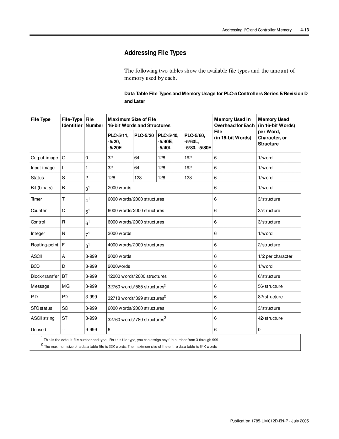 Bradley Smoker PLC-5 user manual Addressing File Types 