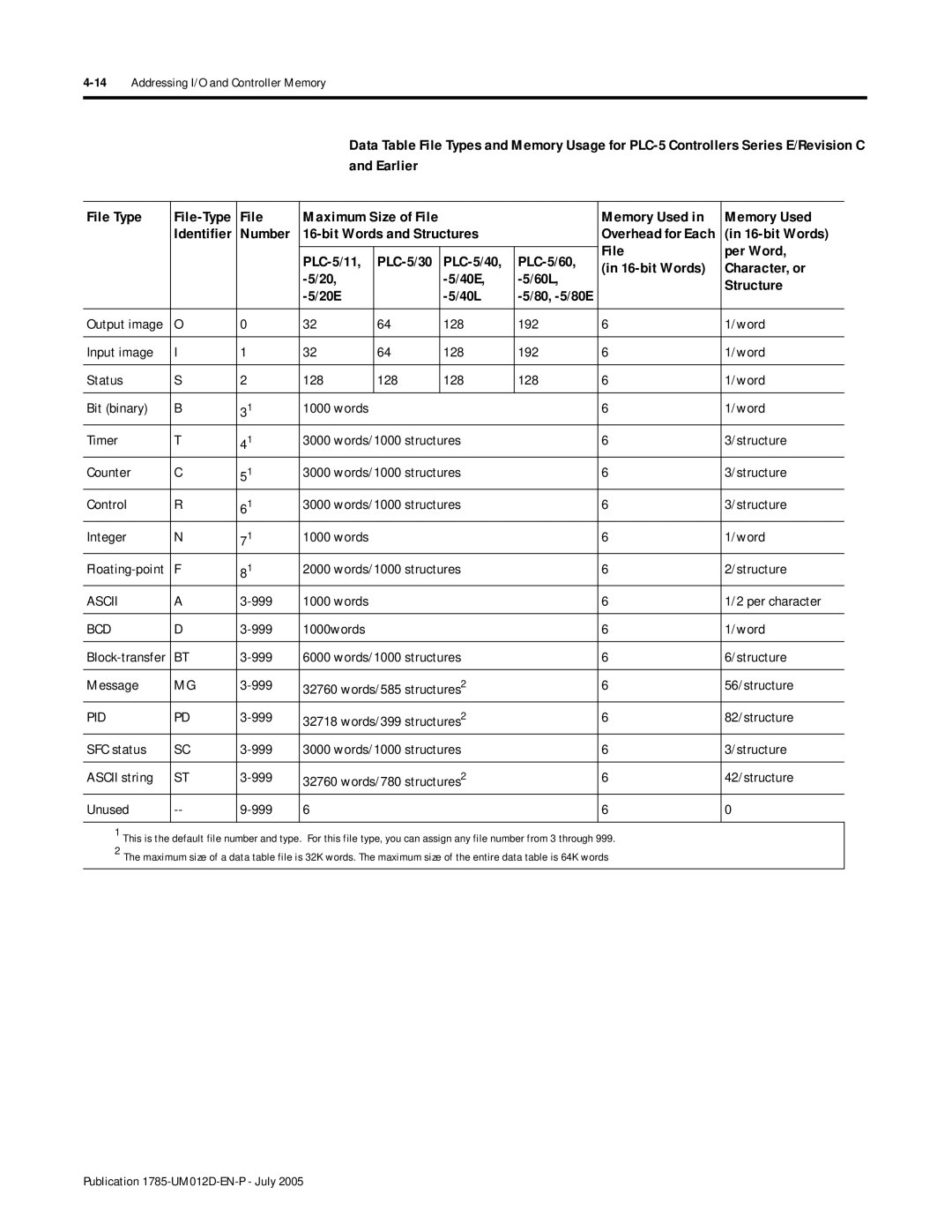 Bradley Smoker PLC-5 user manual Words/1000 structures Structure, 14Addressing I/O and Controller Memory, 1000words 