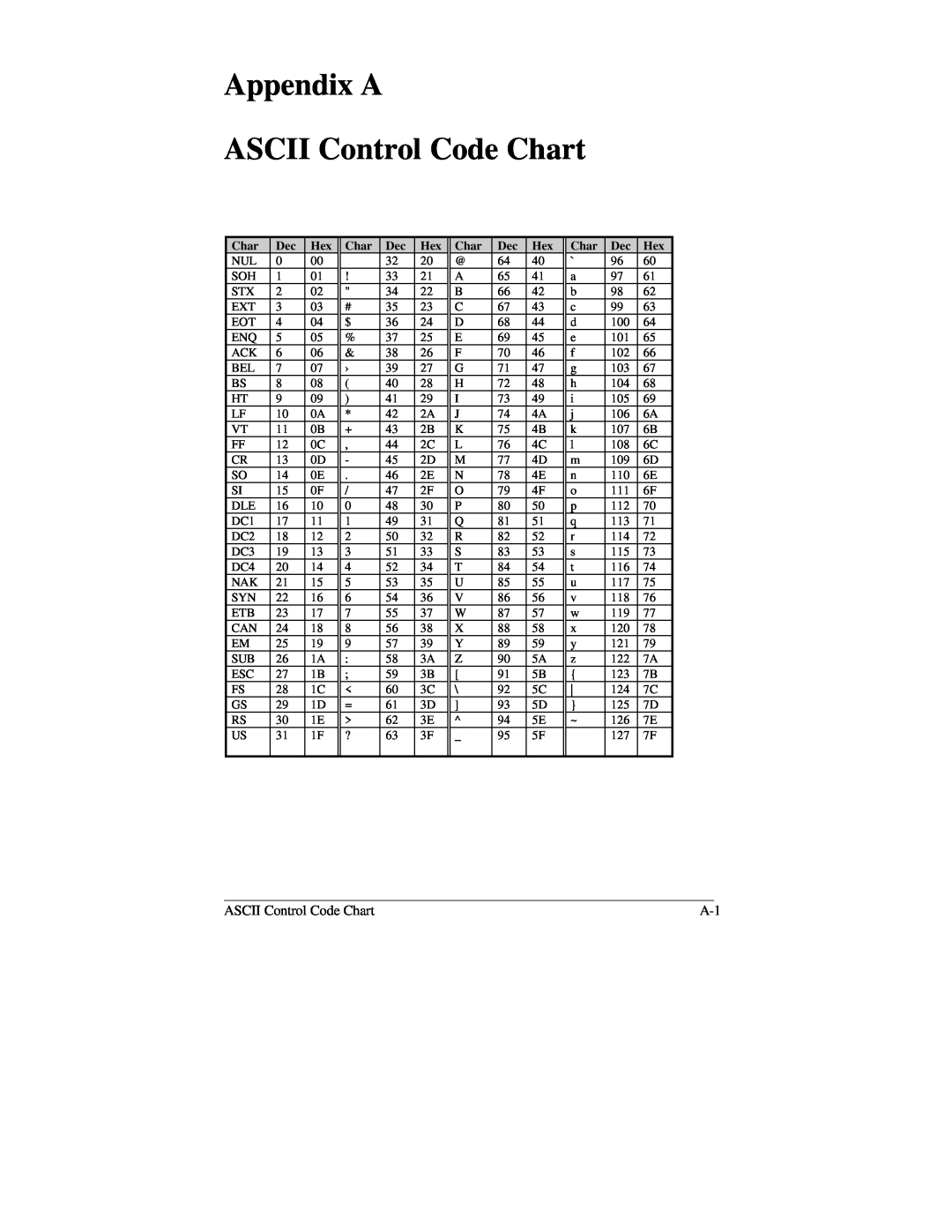 Brady 2034, 2024 manual Appendix A ASCII Control Code Chart 