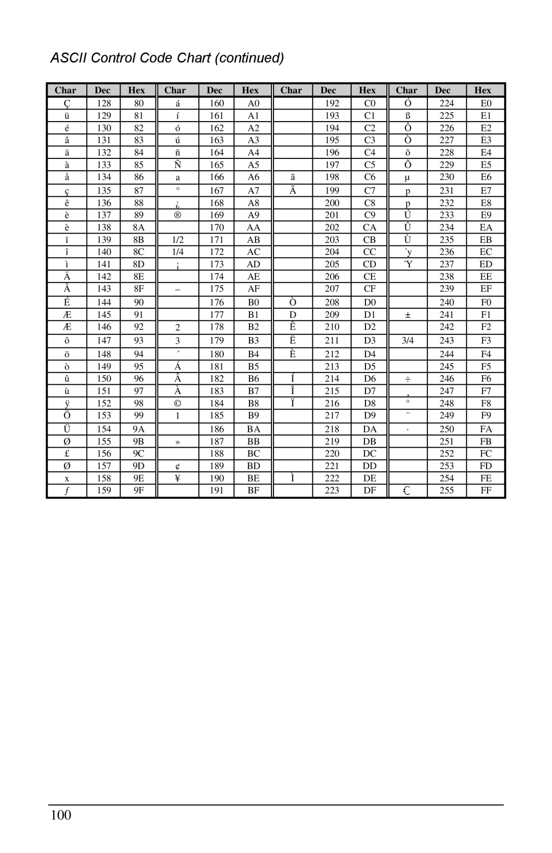 Brady 2461, 3481, 6441 manual Ascii Control Code Chart 