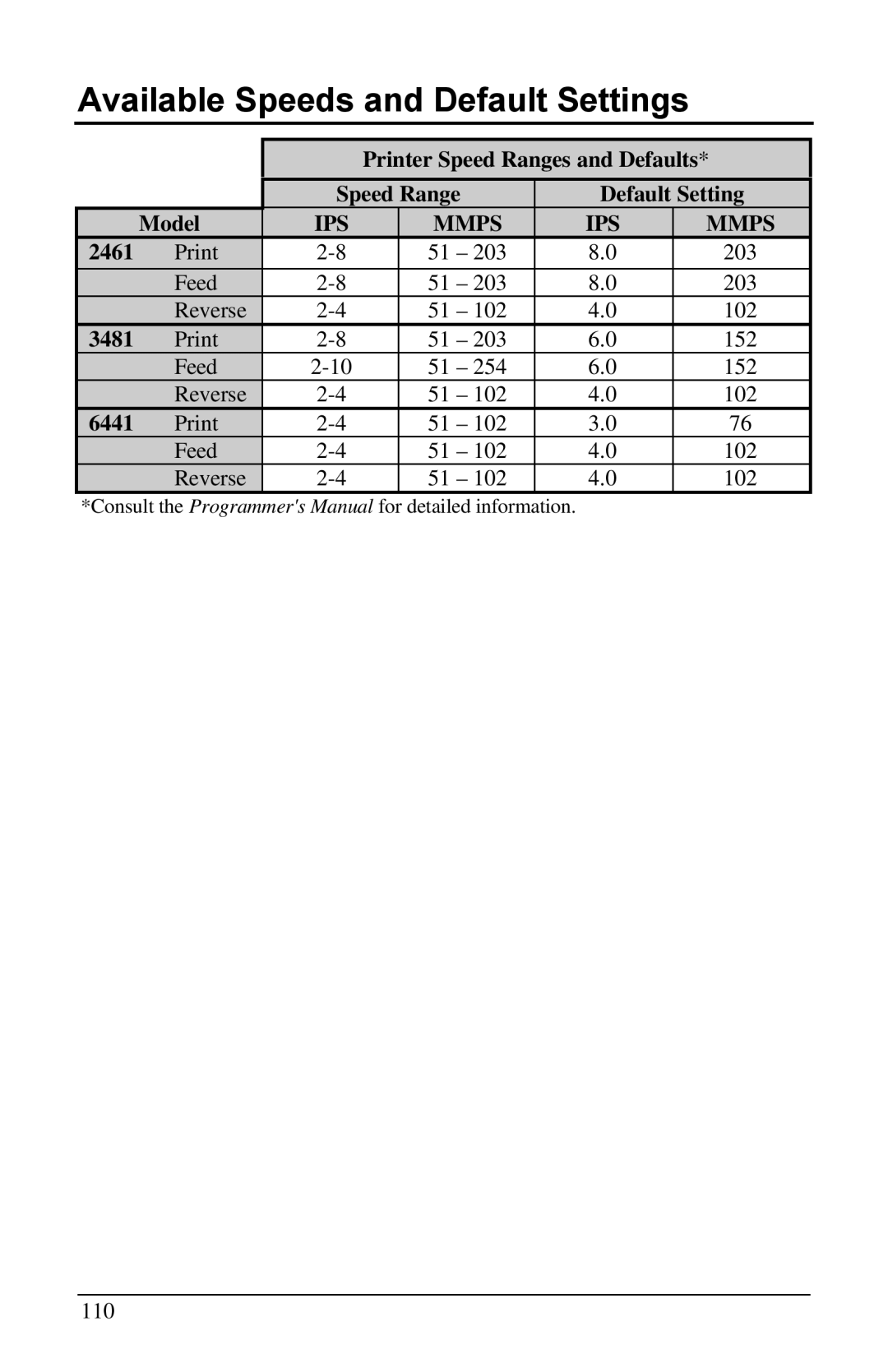 Brady 3481 Available Speeds and Default Settings, Printer Speed Ranges and Defaults, Speed Range Default Setting Model 