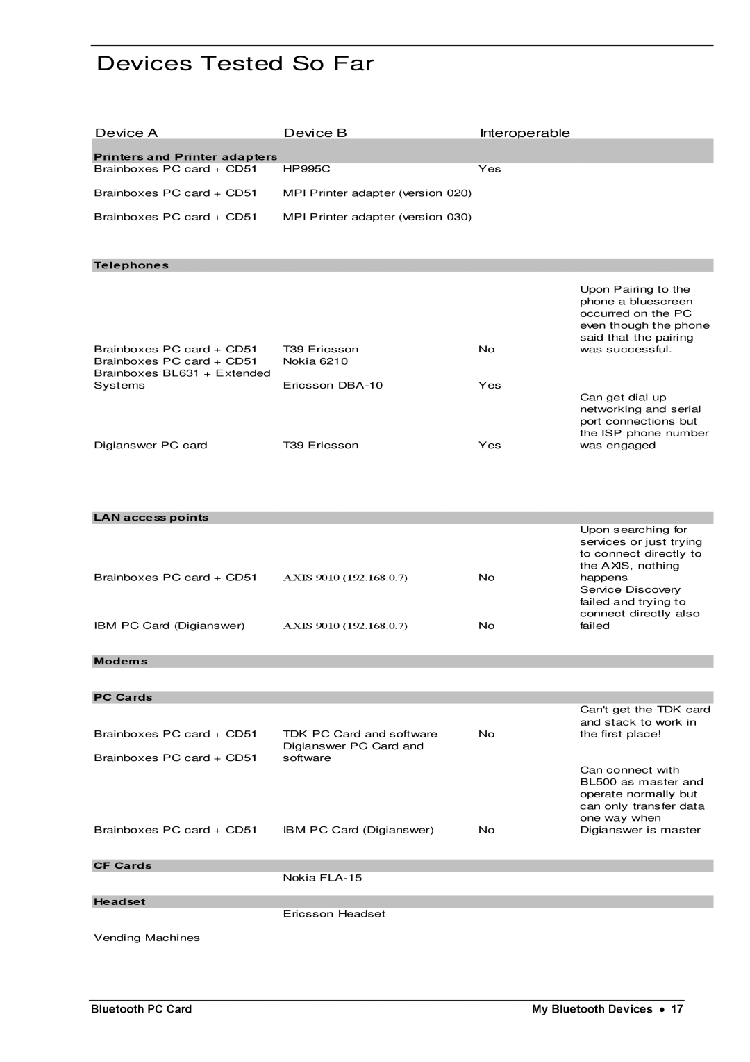 Brainboxes BL500 manual Devices Tested So Far 