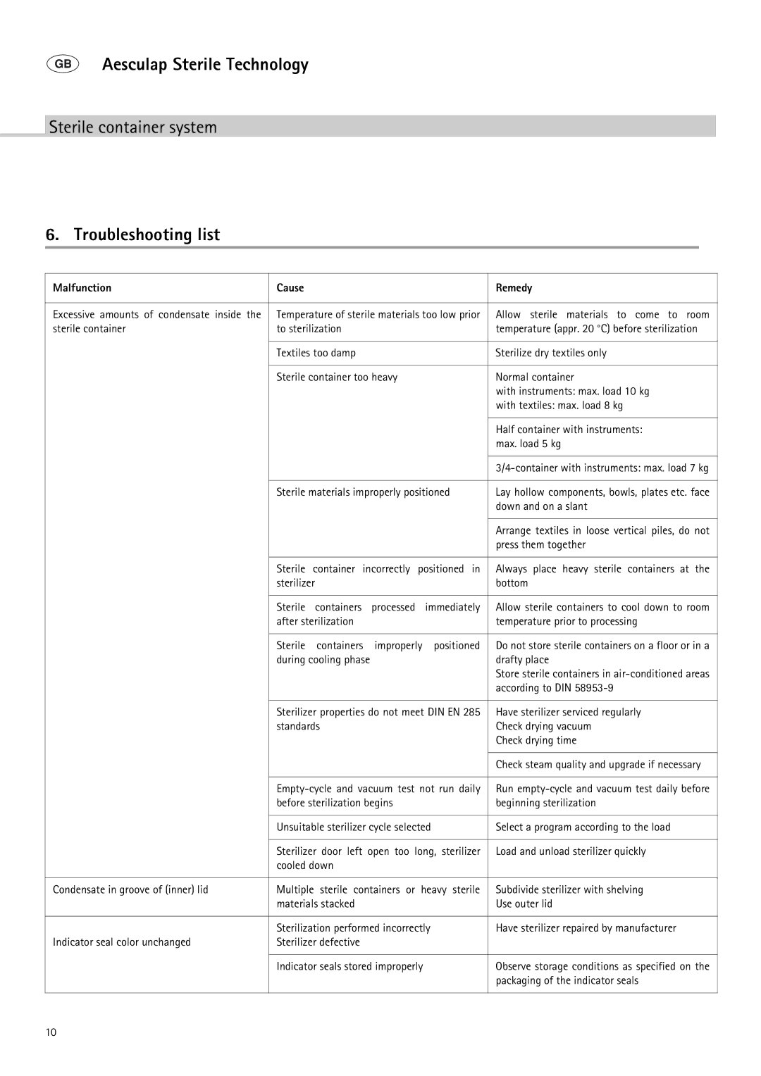 Braun 9-Jul manual Troubleshooting list, Malfunction Cause Remedy 