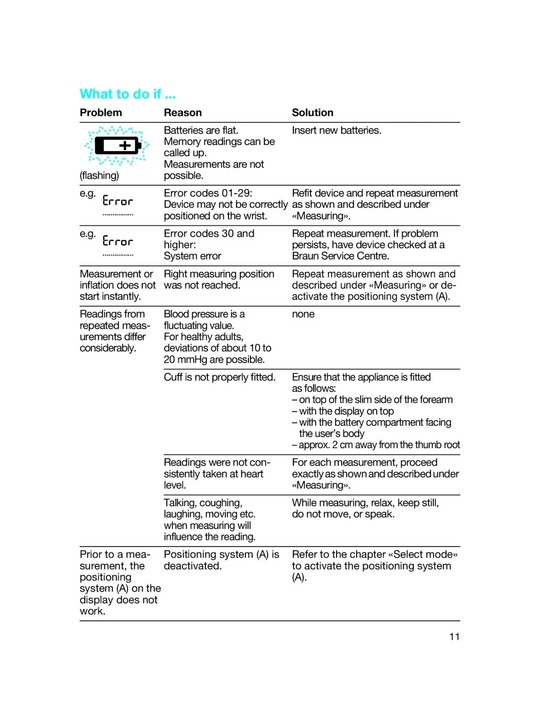 Braun BP3510 manual What to do if, Problem Reason Solution 