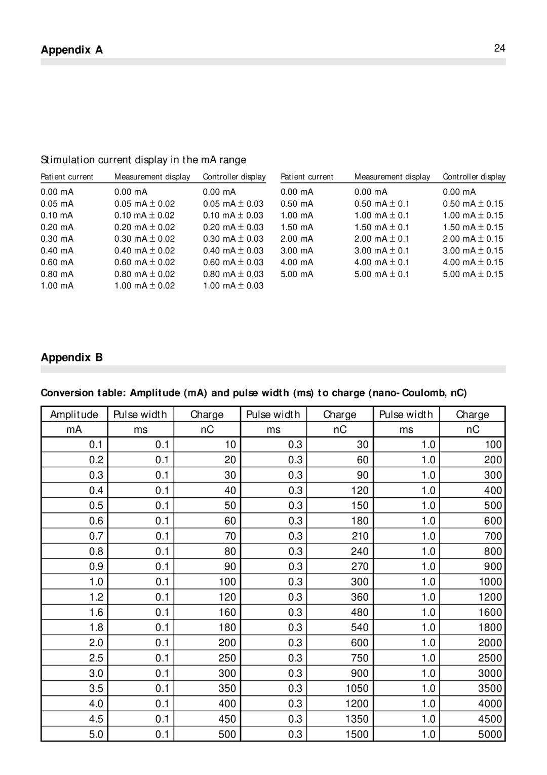 Braun HNS 11 user manual Appendix a, Appendix B 