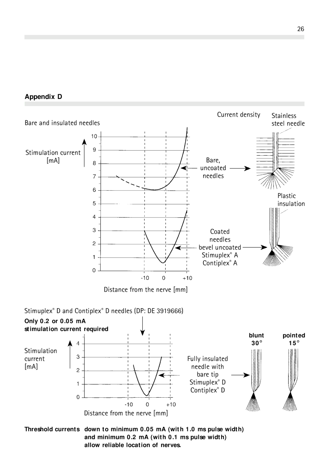 Braun HNS 11 user manual Appendix D, Only 0.2 or 0.05 mA Stimulation current required 