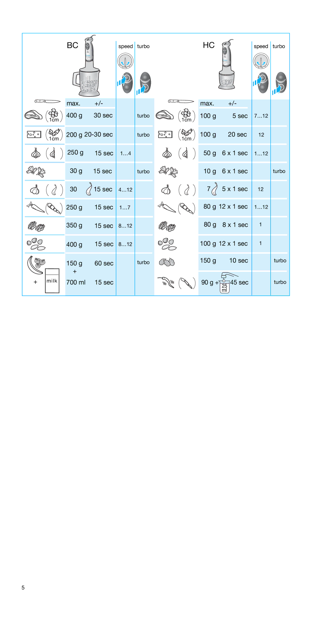 Braun MR 5500 BC, MR 5550 BC-HC, MR 5550 M BC-HC manual Max 