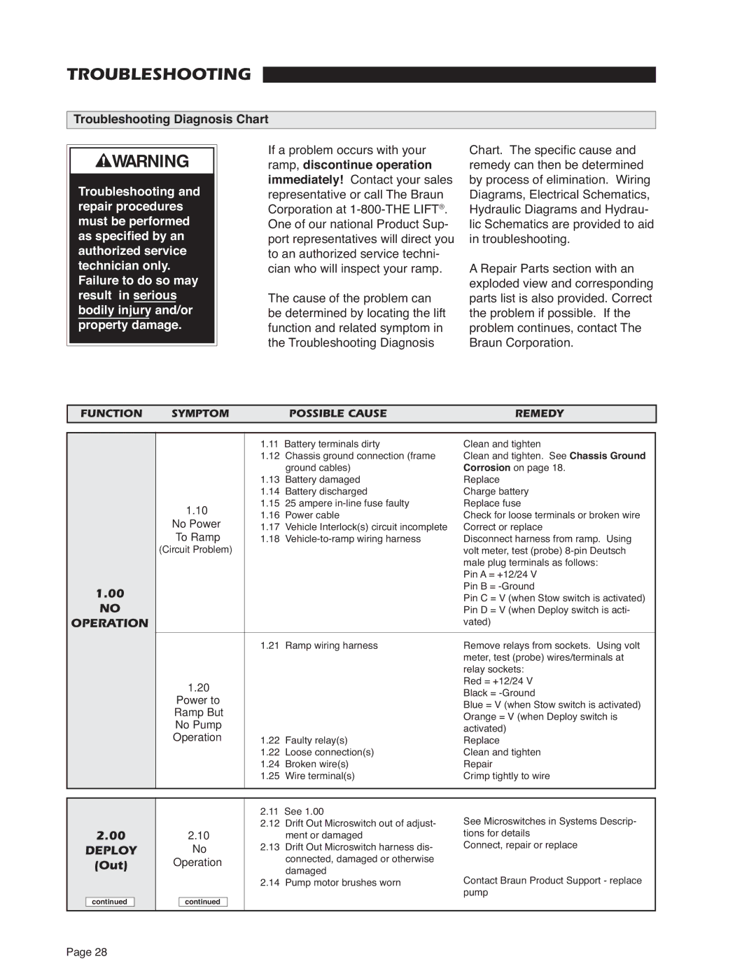 Braun RA300 service manual Troubleshooting Diagnosis Chart 