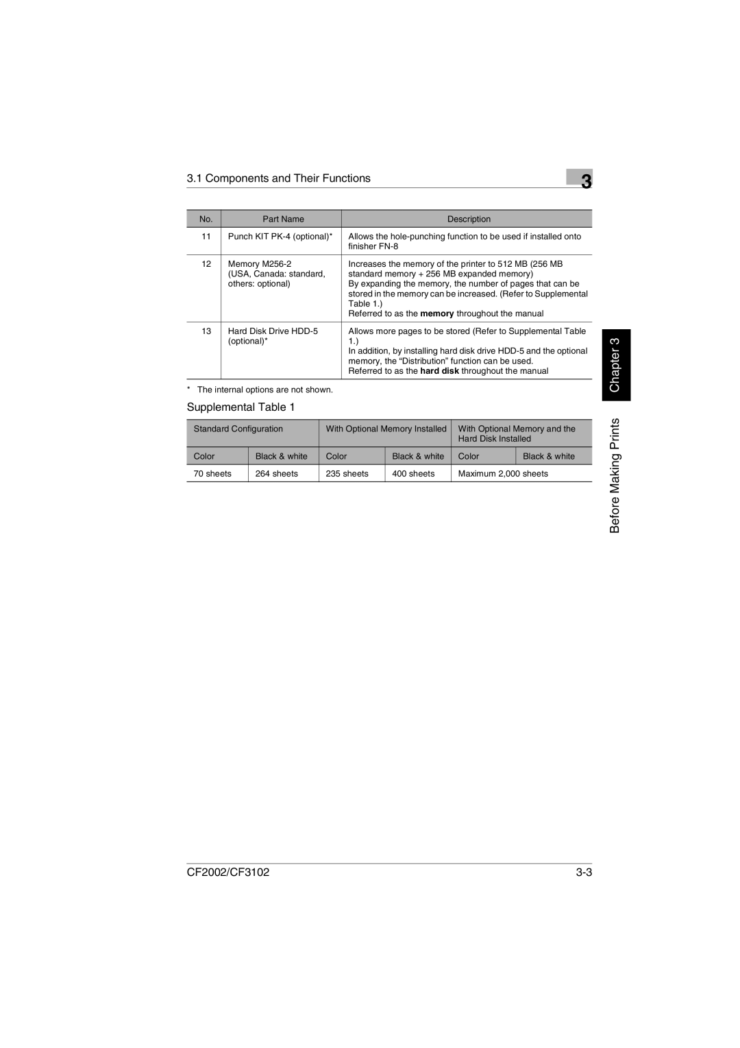 Breadman CF3102, CF2002 user manual Supplemental Table 