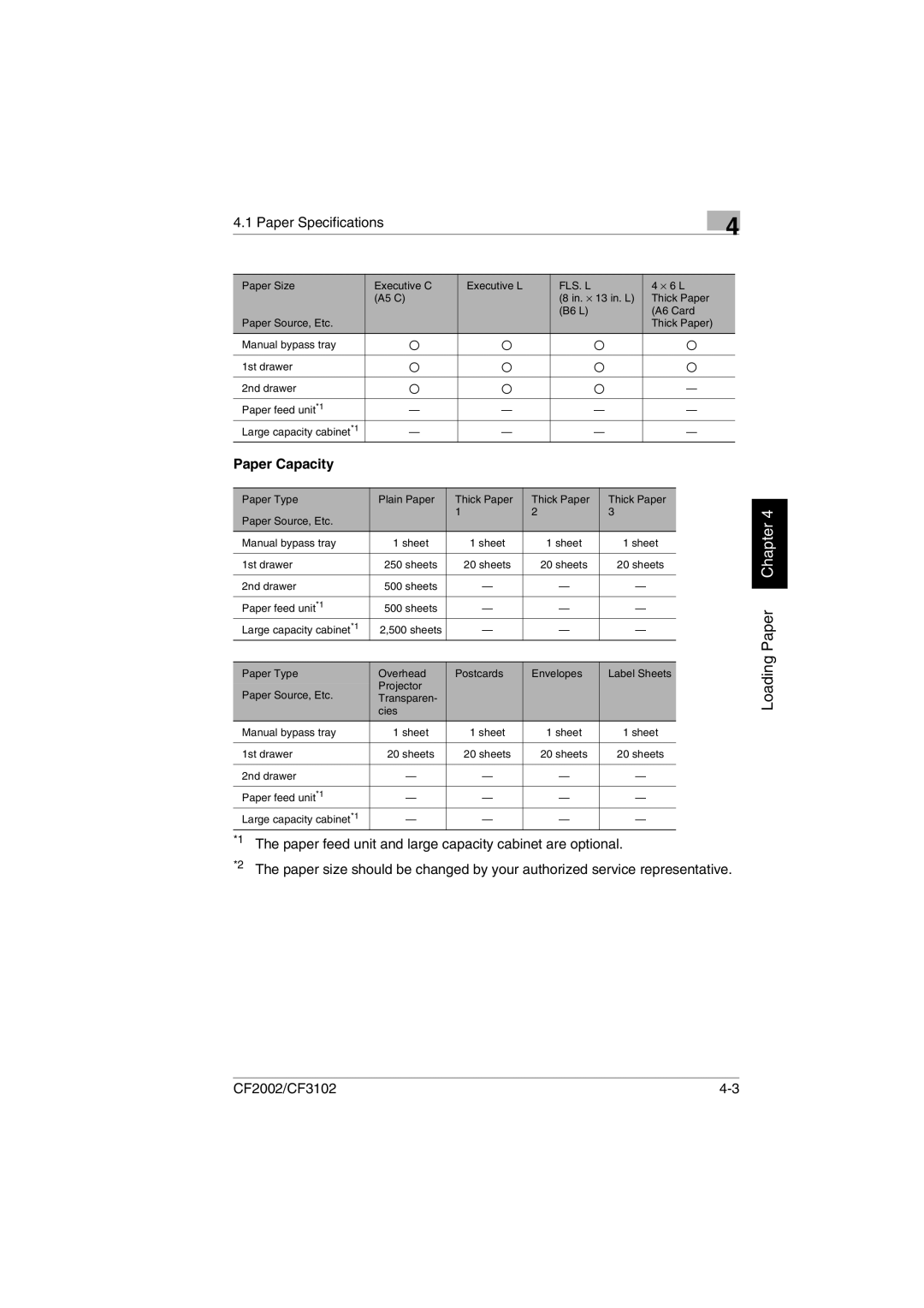 Breadman CF3102, CF2002 user manual Paper Capacity, Paper feed unit and large capacity cabinet are optional 