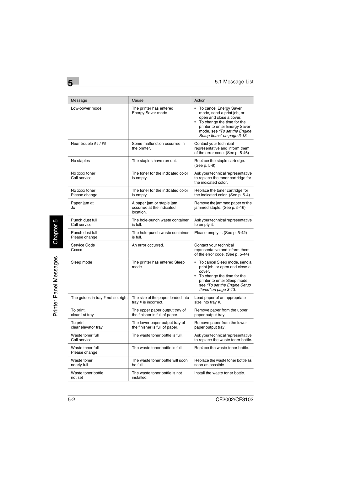 Breadman CF2002, CF3102 user manual Message List 