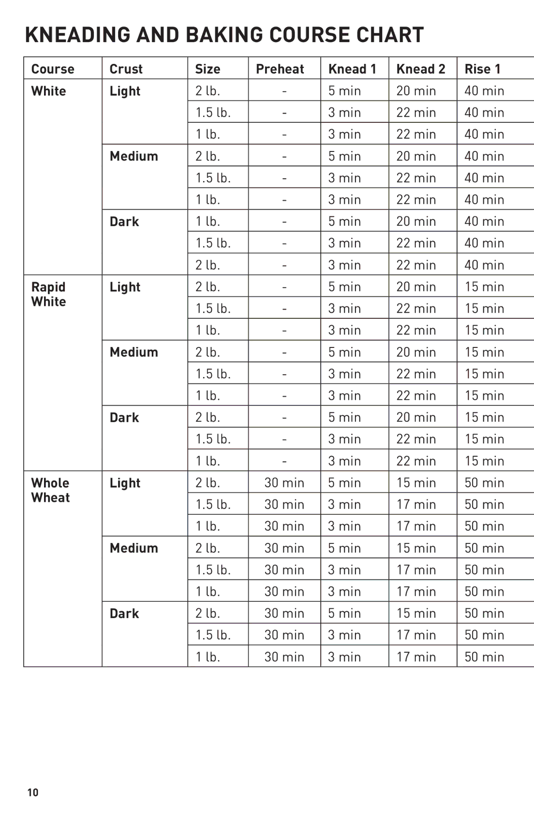 Breadman TR2500BC, Bring Home the Bakery Min 15 min 50 min Wheat, Min 17 min 50 min Medium, Min 17 min 50 min Dark 