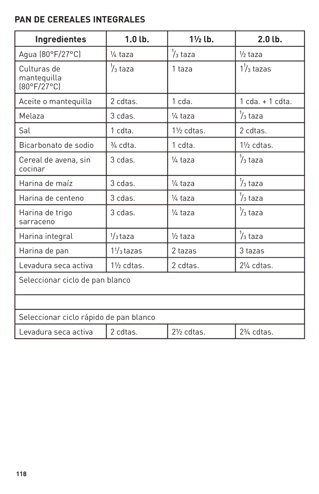 Breadman TR2500BC, Bring Home the Bakery manual PAN DE Cereales Integrales, Levadura seca activa Cdtas ½ cdtas ¾ cdtas 