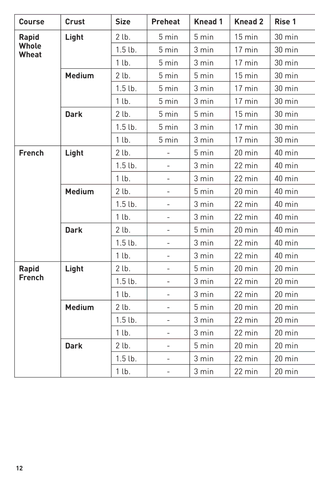 Breadman TR2500BC manual Course Crust Size Preheat Knead Rise Rapid Light, Min 15 min 30 min Whole, Min 17 min 30 min Wheat 