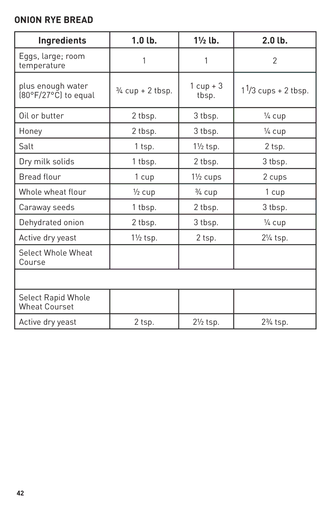 Breadman TR2500BC, Bring Home the Bakery manual Onion RYE Bread, 80F/27C to equal Tbsp Oil or butter, Dehydrated onion 