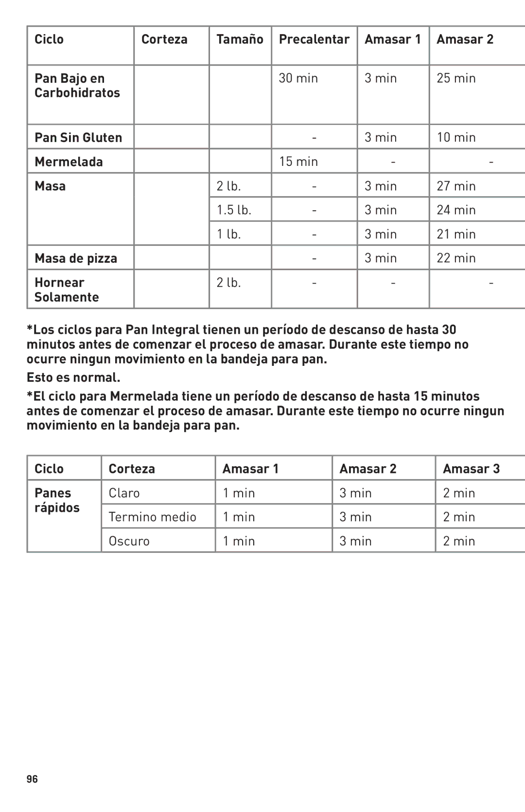 Breadman TR2500BC, Bring Home the Bakery manual Ciclo Corteza Tamaño 